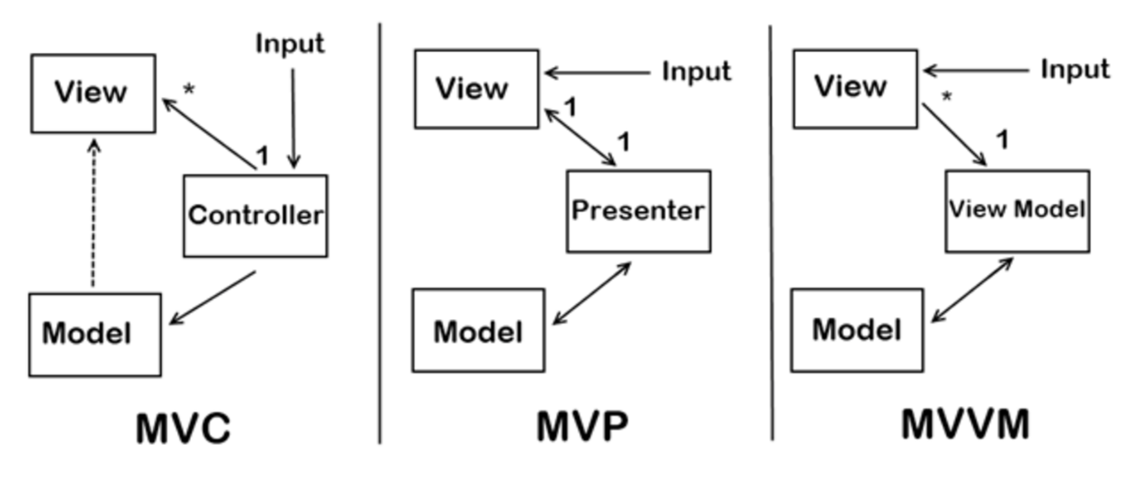 Mvvm android. Паттерны MVC MVVM MVP. MVC MVP MVVM схема. MVP MVC архитектура. MVVM vs MVP.