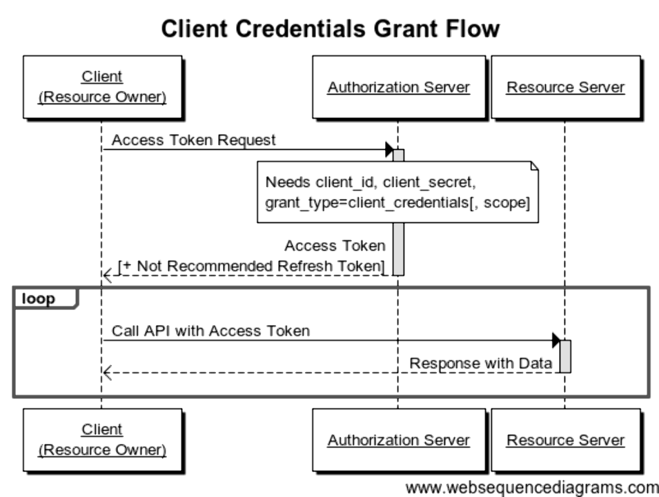 Oauth2 response type. Oauth 2.0 sequence диаграмма. Протокол oauth 2.0 схема. Client Credentials Flow. Oauth авторизации что это.